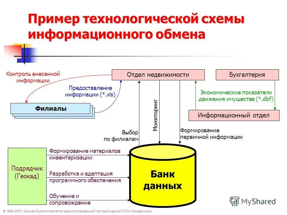 Схема информационного обмена. Оператор услуг информационного обмена примеры. К основным элементам контрольно-аналитической системы относят. Обслуживающим процессом какой СУБД является АВТОВАКУУМ?