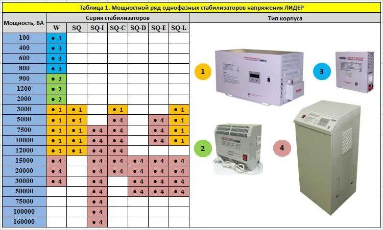 Как рассчитать какой нужен стабилизатор. Таблица мощности стабилизатора напряжения. Калькулятор подбора мощности стабилизатора напряжения. Таблица расчета мощности стабилизатора. Таблица подбора стабилизатора напряжения для котла.