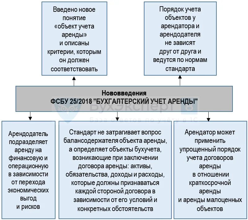 Дисконтирование фсбу 25. Фсбу 25/2018. бухгалтерский учет аренды. бухгалтерский учет арендных отношений. учет аренды в бухгалтерском учете у арендодателя.