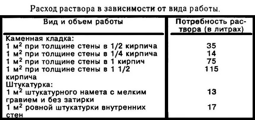 Сколько раствора на кирпич. Нормы расхода раствора на 1 м3 кладки. Нормативный расход раствора на 1 м3 кирпичной кладки. Расход кладочного раствора на 1 куб кирпичной кладки. Расход раствора на кладку кирпича в 1м3 кладки.