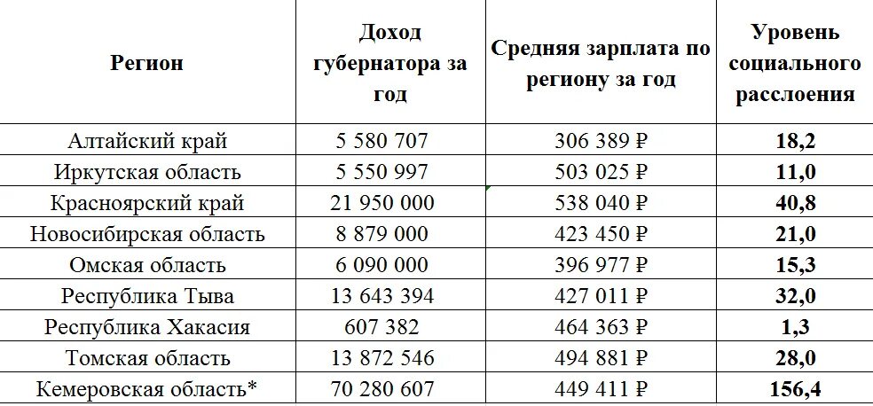 Сколько платят региональные. Средняя заработная плата в Сибири. Средние зарплаты в Сибири. Зарабная плата в Росси таблиц а. Средний уровень доходов населения по регионам.