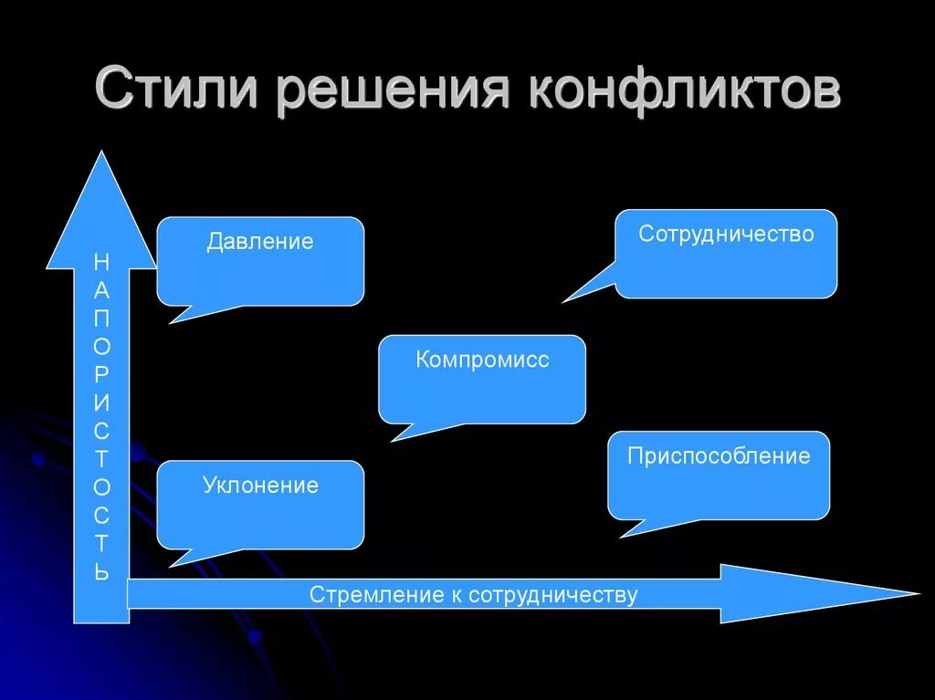 5 решений конфликтов. Стили решения конфликтов. Методы решения конфликтов схема. Стили разрешения конфликтов. Способы разрешения конфликтных схема.