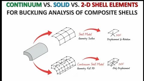Solid elements