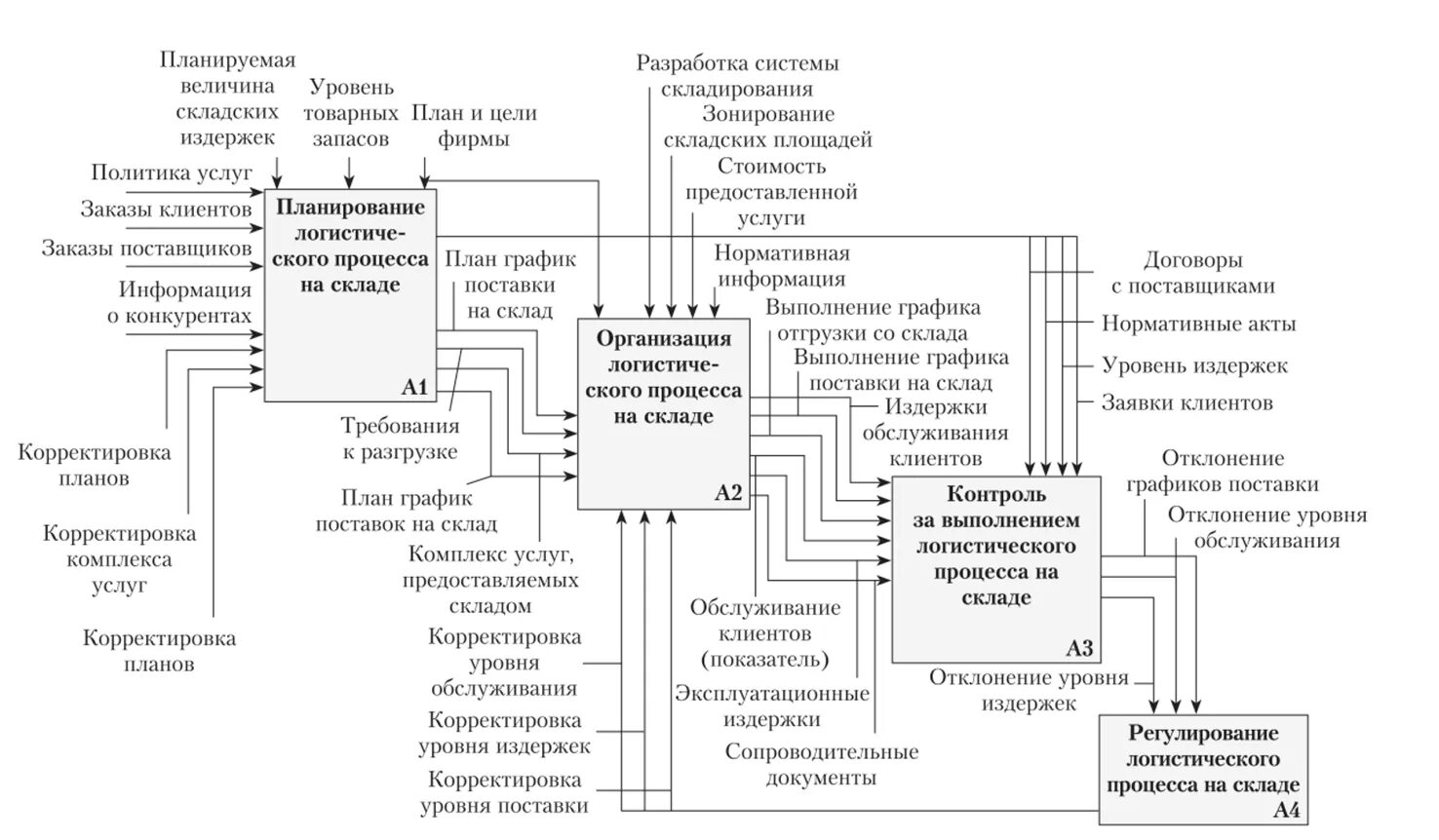 Управление процессами в логистике. Схема складских логистических процессов. Схема логистического процесса на складе. Бизнес процессы складской логистики. Блок схема логистического процесса склада.