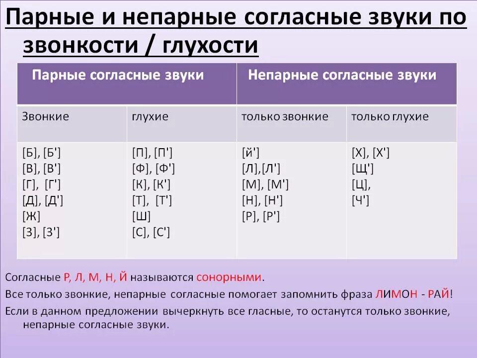 Звуки пар. Непарный по глухости-звонкости согласный звук. Парные по глухости-звонкости согласные звуки. Буквы непарные по глухости звонкости согласные звуки. Парные и непарные согласные звуки по глухости и звонкости.