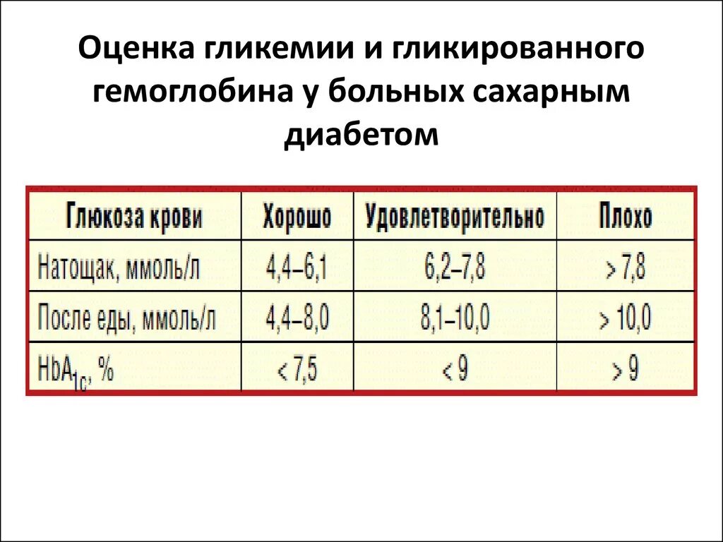 Анализ крови повышен сахар. Гликированный гемоглобин критерии сахарного диабета. Нормы гликированного гемоглобина таблица. Сахар 6,2 гликированный гемоглобин. Гликированный гемоглобин у диабетиков 1 типа норма.