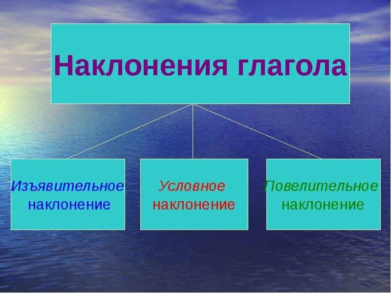 Наклонение глагола. Изъявительное наклонение глагола. Побудительное наклонение глагола. Условное наклонение глагола.