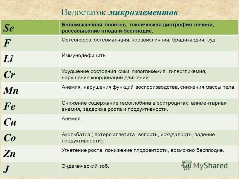 Заболевания связанные с дефицитом микроэлементов в почве. Заболевания при недостатке микроэлементов. Причины недостатка микроэлемента. Дефицит минеральных веществ в организме. Дефицит микроэлементов симптомы.