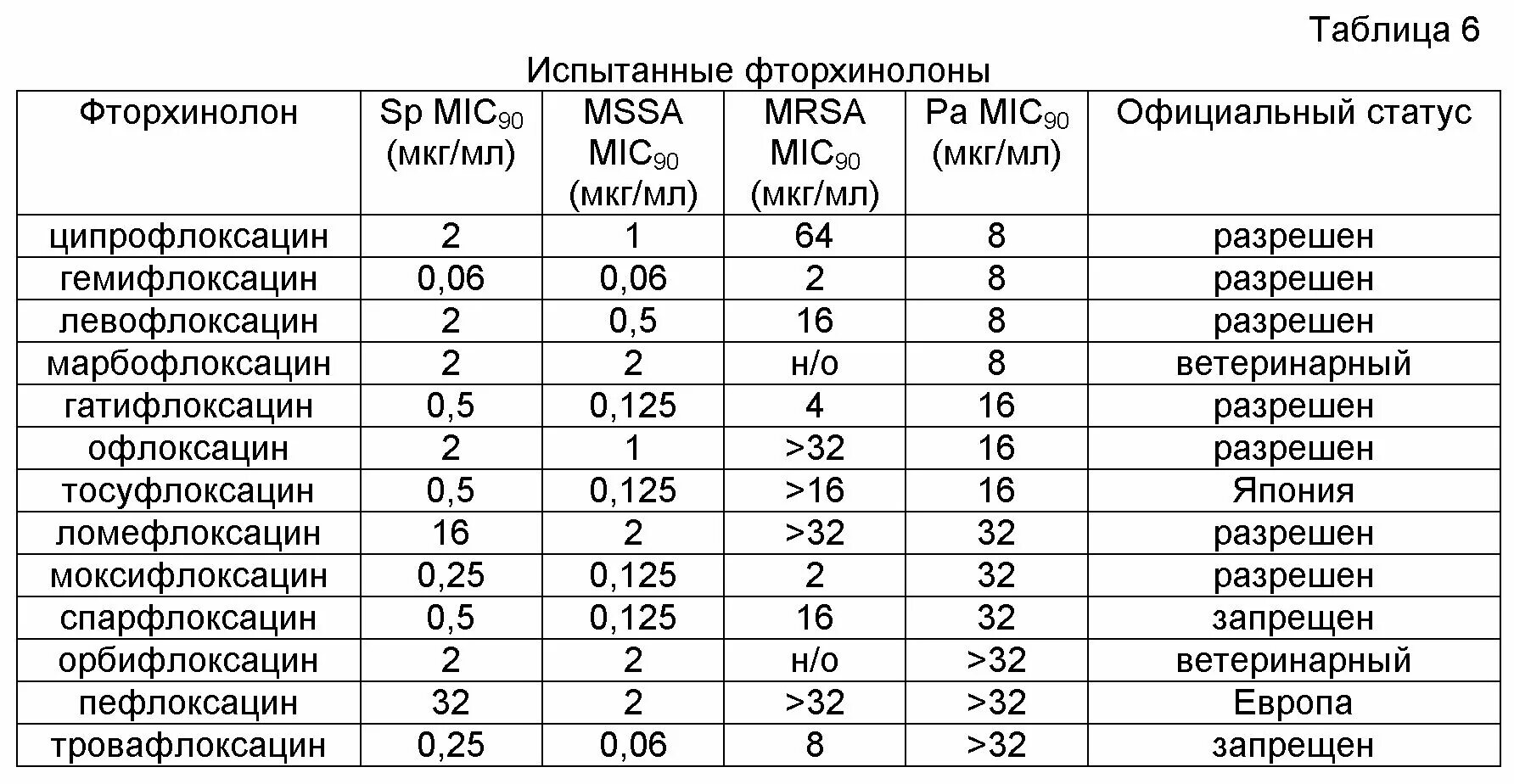 Фторхинолоны таблица. Фторхинолоны антибиотики. Препараты группы фторхинолонов. Фторхинолоны антибиотики таблица. Левофлоксацин относится к группе