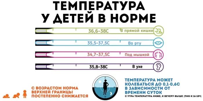 Сколько может длиться температура у ребенка