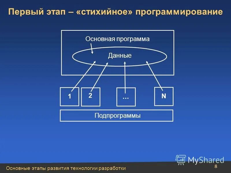 Этапы регионального программирования. Стихийное программирование. первый этап – «стихийное» программирование. этапы развития программирования. основные этапы развития технологии программирования.