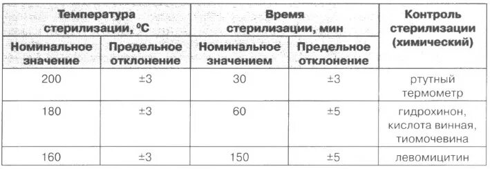 Температура воздушного стерилизатора. Воздушный метод стерилизации и температурный режим. Режим стерилизации инструментария в воздушном стерилизаторе. Метод контроля режима стерилизации таблица. Воздушный метод стерилизации режимы контроль стерильности.