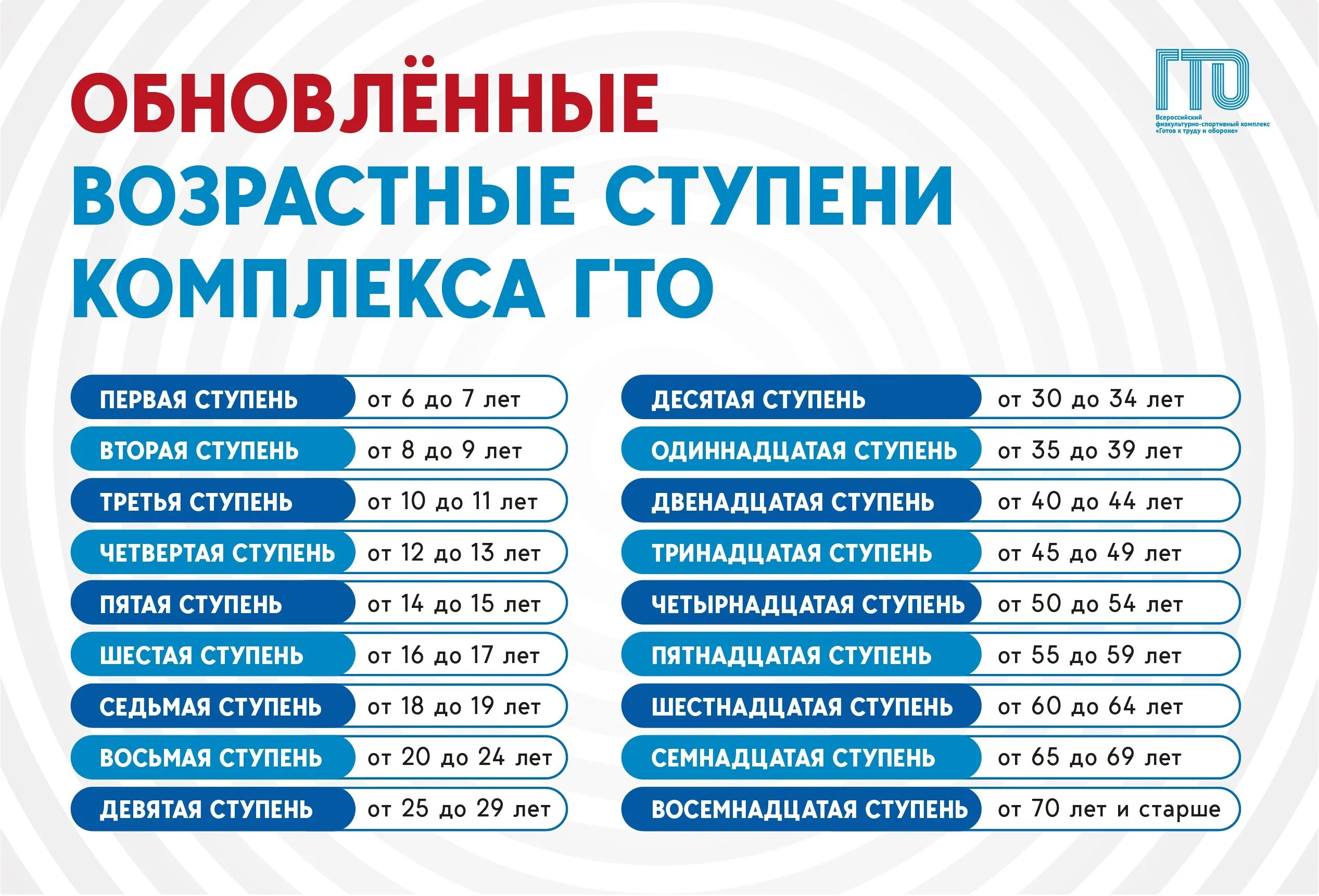 Обновленные возрастные ступени комплекса ГТО. Возрастные ступени ГТО 2023. Возрастнаяступенб ГТО. Нориативыгто 1 ступенеь. Обновленное гто