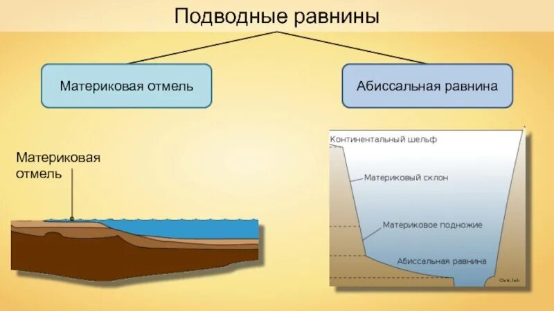Широкий шельф. Абиссальная равнина. цокольные равнины. материковая отмель. материковая отмель шельф.