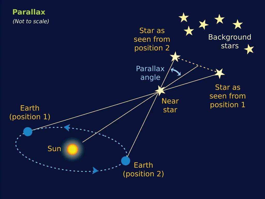 Параллактическое смещение звезды. Параллакс звезды. Годичный параллакс это в астрономии. Метод параллакса в астрономии. Параллакс в световых годах