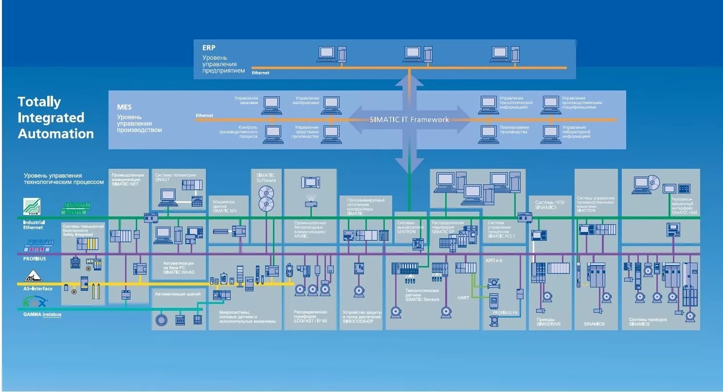 Состав erp системы s2. АСУ ТП Siemens SIMATIC. SIMATIC s7-1500 архитектура системы. Siemens s7-1500 архитектура сети. Siemens уровни АСУ ТП.
