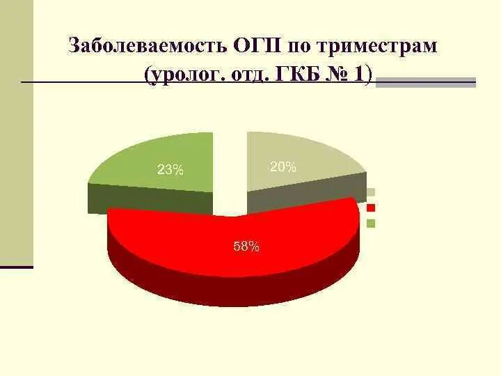 Пиелонефрит статистика. Пиелонефрит диаграмма. Распространенность острого пиелонефрита. Пиелонефрит статистика заболеваемости в России. Заболеваемость пиелонефритом диаграмма.