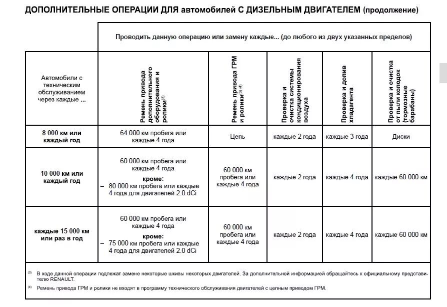 Сервисная книжка Рено Сандеро. Сервисная книжка Рено Дастер 1.6. Сервисная книжка Рено Дастер 2.0. Сервисная книжка Рено Логан 2. Вспомогательные операции обслуживания
