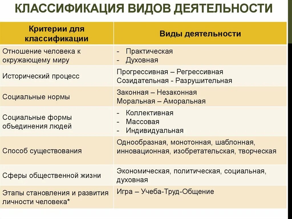 Многообразие деятельности человека Обществознание 10 класс таблица. Классификация видов деят. Классификация человеческой деятельности. Классификация видов деятельности человека. Примеры основных видов деятельности