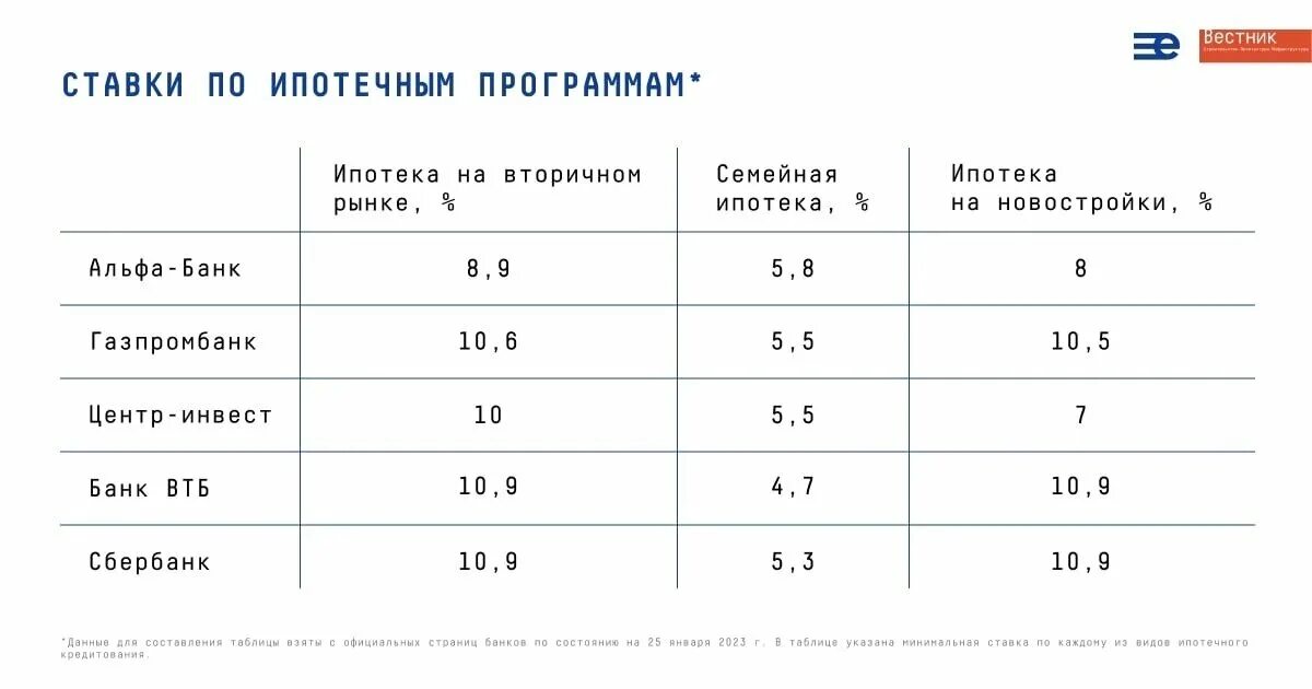 Процент по ипотеке в 2023. Господдержка ипотека 2023. Ключевая ставка по ипотеке 2023. Рост ставок по ипотеке в 2023 году. Процентная ставка ипотеки 2023