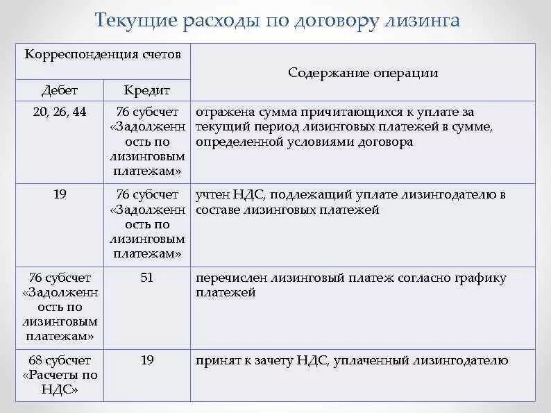 Корреспонденция счетов по лизингу. Порядок отражения в учете лизинговых операций. Корреспонденция счетов 44. Финансовые затраты при лизинге.