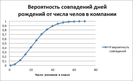 Совпадение дней рождений