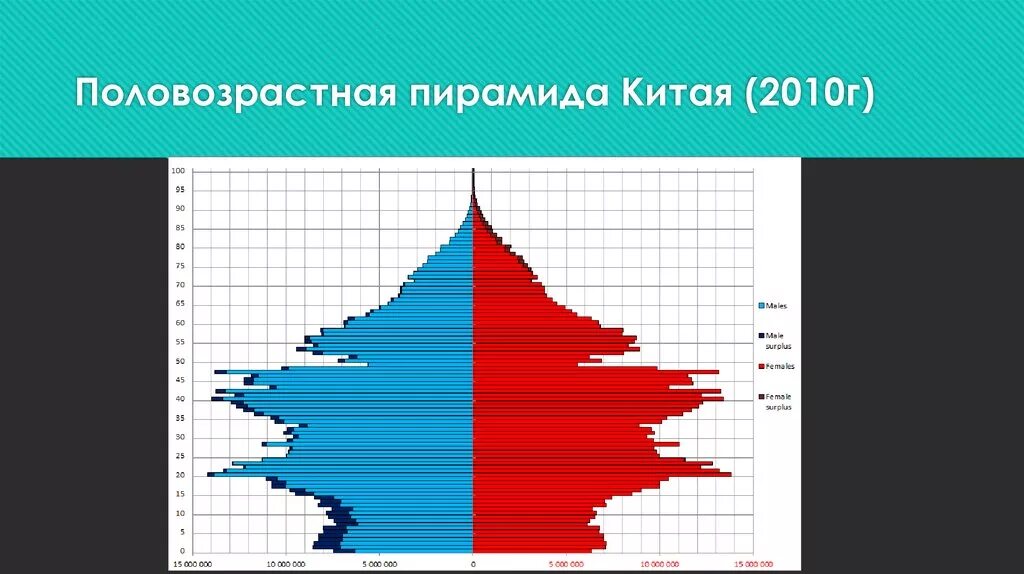 Пирамида населения китая. Половозрастная пирамида китая 2020. Особенности полового населения китая. Особенности полового населения китая. Возрастно половая структура населения китая.
