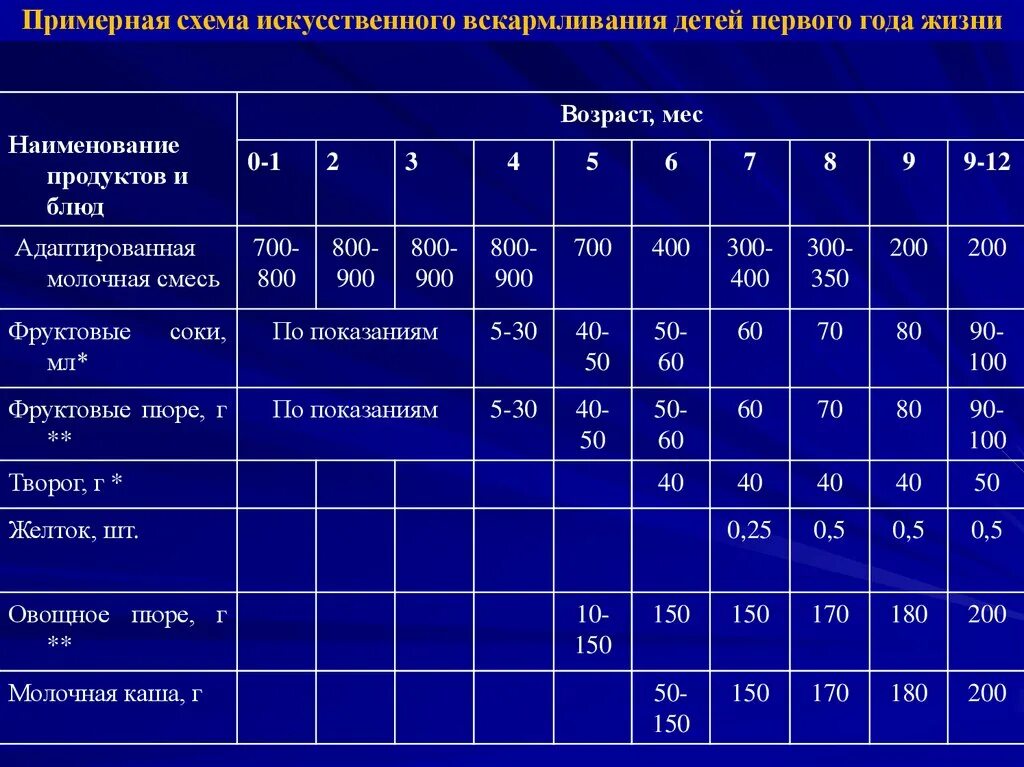 Схема смешанного вскармливания новорожденного в 2 месяца. График искусственного вскармливания в 1 месяц. Схема кормления 2 месяца искусственное вскармливание. Таблица смешанного кормления новорожденного. Вскармливание новорожденного таблица