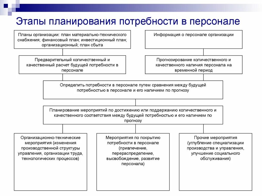 Планирование потребности в персонале. Этапы планирования потребности в персонале. Планирование потребности предприятия в персонале. Этапы определения потребности в персонале.