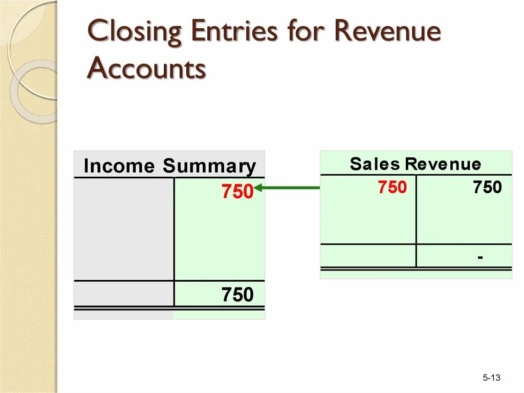 Closing. Closing entries. Closing entries revenue. Closing entries Income Summary. Closing the ppt.