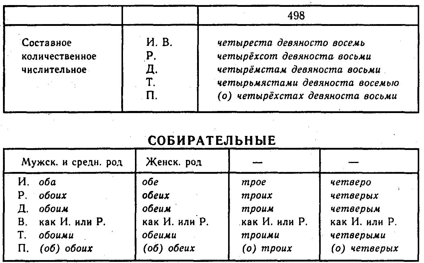 Девяносто три по падежам. Склонение числительных таблица. Склонение количественных числительных таблица. Склонение количественных числительных таблица ЕГЭ. Таблица числительных в русском языке.