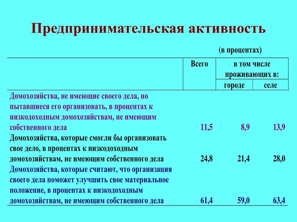 Предпринимательская активность. Уровень предпринимательской активности. Показатели предпринимательской активности. Предпринимательская активность населения это.