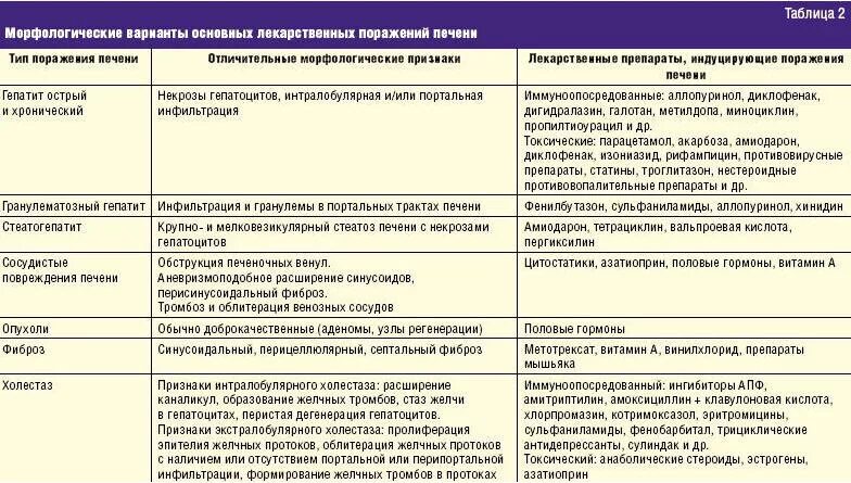 Цирроз печени лечение препараты схема. Лекарственные поражения печени клинико-морфологические формы. Токсические поражения печени. Токсические поражения печени.. Лекарственные поражения печени диагноз.