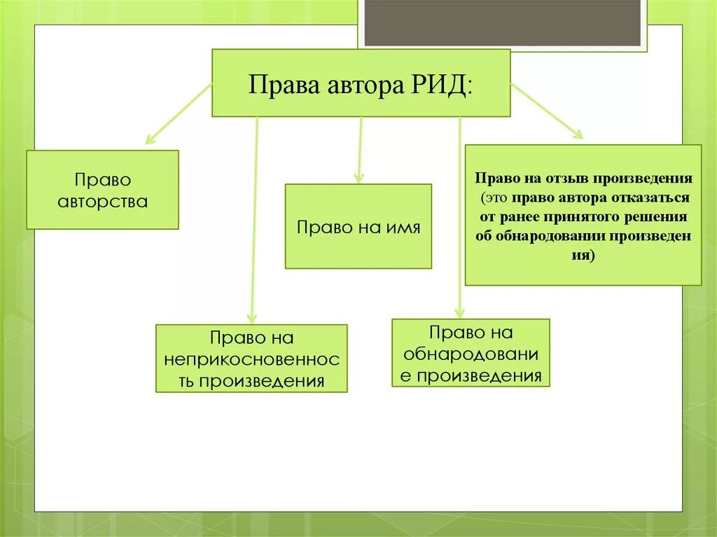 Право авторства на произведения