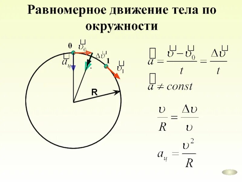 Равное движение по окружности. Формулы для расчета равномерного движения по окружности. Скорость движения по окружности формула. Кинематика движения по окружности 10 класс. Динамика равномерного движения по окружности формула.