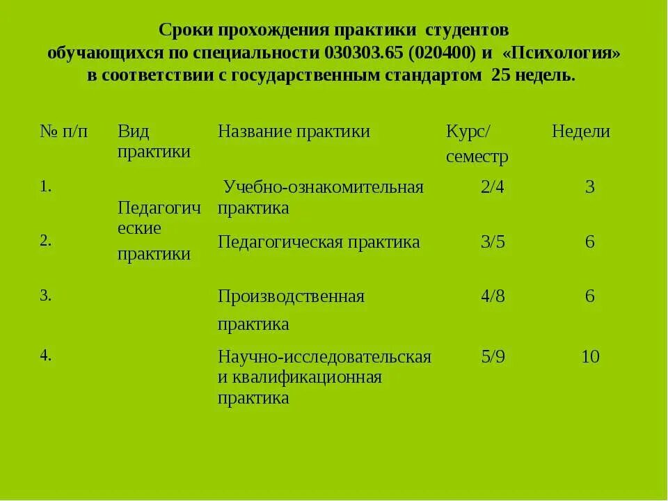 Производственная практика сколько дней. Сроки практики. Сколько длится производственная практика. Количество часов на практике. Длительность практики у студентов.