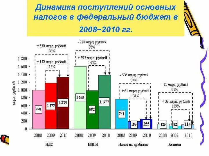 Поступление налогов в федеральный бюджет. Динамика поступления основных налогов. Поступление основных налогов в федеральный бюджет. Динамика поступлений в бюджет. Водный налог динамика поступлений в бюджет..