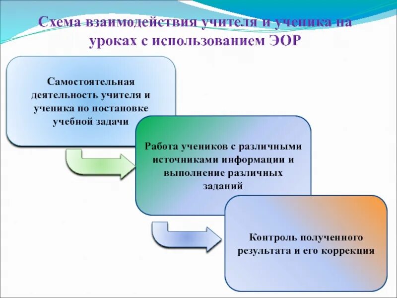 Схема взаимодействия учителя и ученика. Характер взаимодействия учителя и учеников на уроке это. Самостоятельная деятельность педагога. Взаимодействие учителя и ученика на уроке.