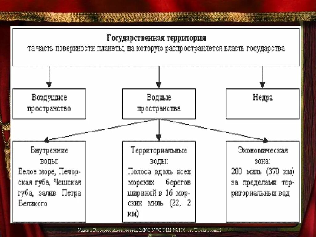 Российская государственная территория включает