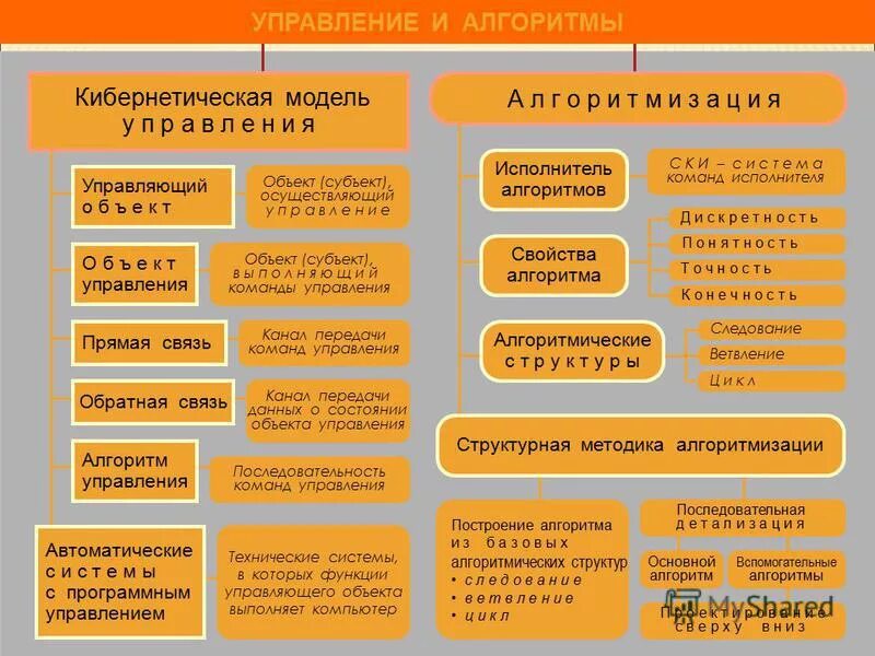 Алгоритм в управлении техническими системами. Алгоритм управляющий объект объект управления. Системы команд управления алгоритм. Основные разделы информатики.