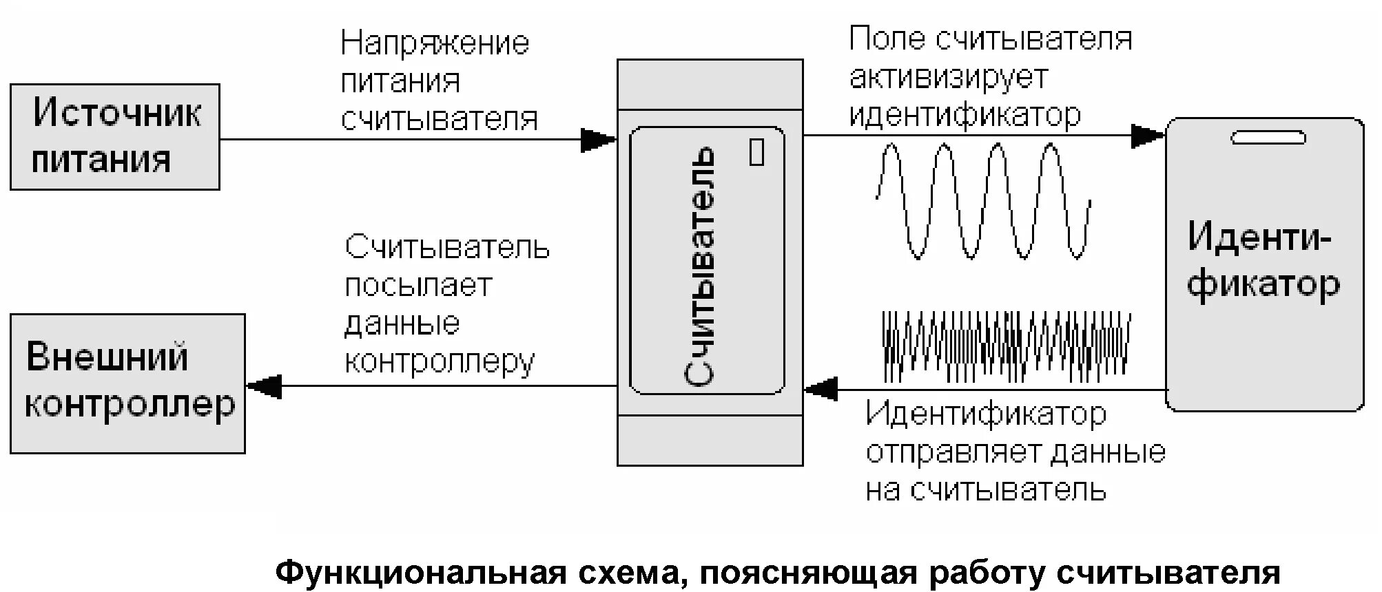 Не работает устройство считывания карт. Схема RFID считывателя. Бесконтактный считыватель ir03 (Emm/Hid). Считыватель PERCO Rp-15.2 схема. Принцип работы считывателя бесконтактных.