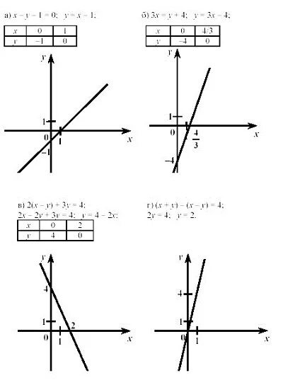 Как построить график линейного уравнения. График линейного уравнения с двумя переменными 7 класс Макарычев. График линейной функции с двумя переменными 7 класс. Линейные уравнения 7 класс графики. График линейного уравнения 7 класс.