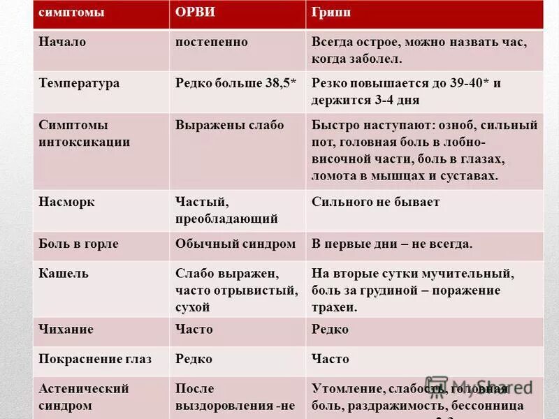 Сколько дней может держаться температура при ОРВИ. Сколько дней держится температура при пневмонии. Долго держится температура при гриппе у взрослых. ОРВИ симптомы по дням.