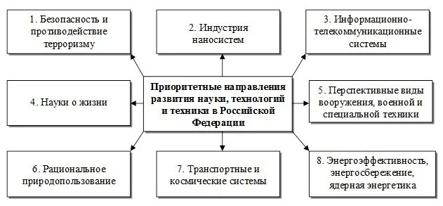 Приоритетные направления развития науки. Направления развития науки и техники. Приоритеты направления развития науки и техники в РФ. Критические технологии и приоритетные направления.