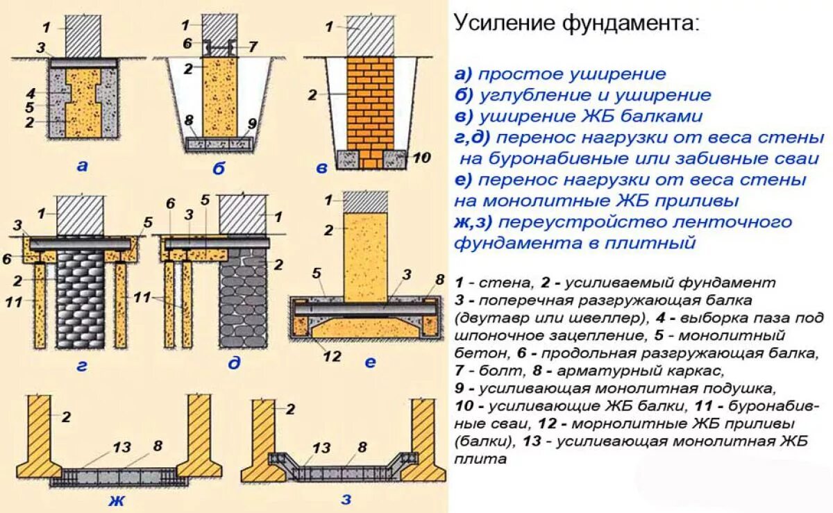 Переустройство перенос. Методики усиления ленточного фундамента. Схема усиления ленточного фундамента железобетонной обоймой. Схема усиления столбчатого фундамента. Технология схема усиление ленточных фундаментов..