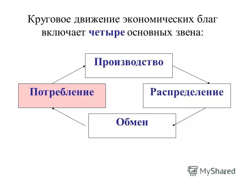 Виды экономических благ включают