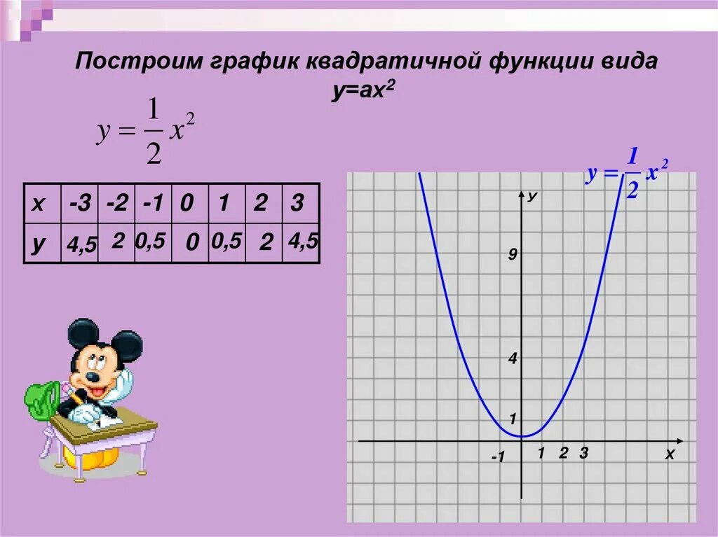 У х2 квадратичная функция график. Квадратичная функция у ах2. График квадратической функции. График квадратичной функции. График квадратной функции.