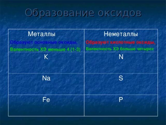 Если элемент образующий оксид имеет переменную валентность. Валентность основных оксидов. Валентность металлов и неметаллов. Кислотные оксиды валентность. Оксиды металлов с валентностью 1 и 2.