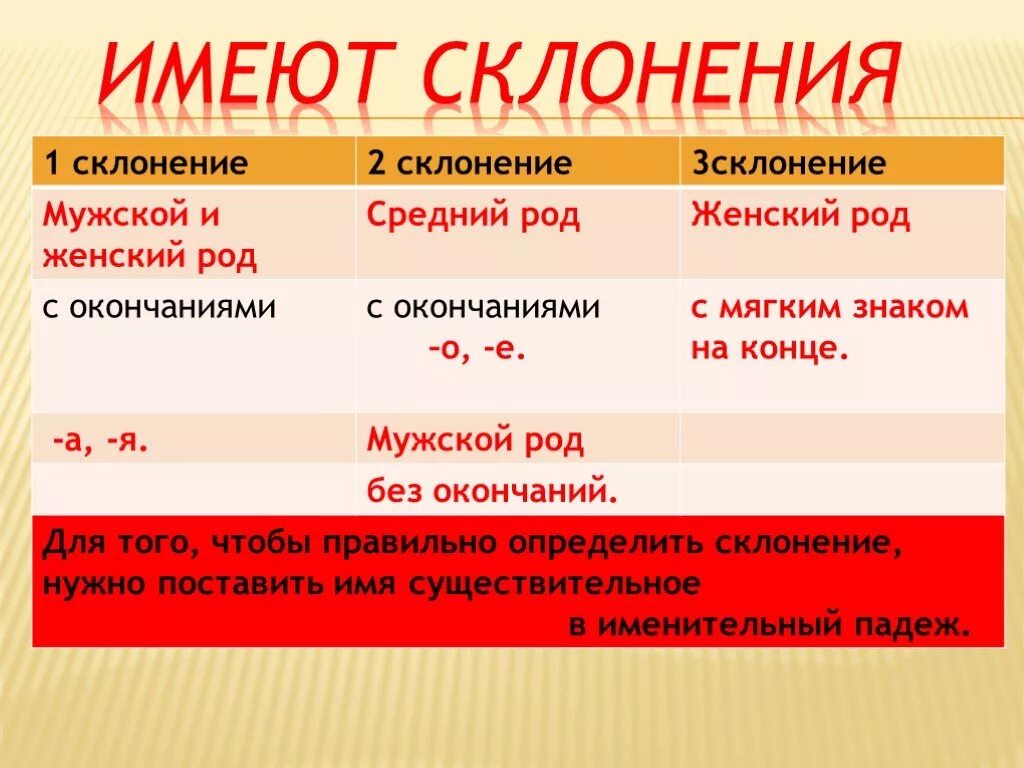 Имя существительное. Склонение. Склонение женский мужской средний род. Мужской род табличка. Какие окончания имеет мужской род