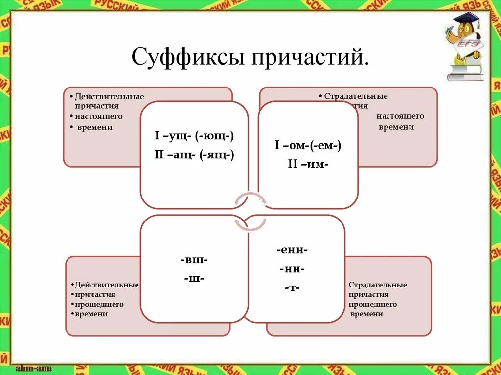 Образовать от глагола причастие упражнения. Суффиксы действительных причастий. Задания на суффиксы причастий. Суффиксы действительных причастий упражнения. Суффиксы действительных и страдательных.